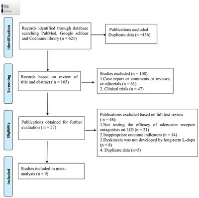 A Meta-Analysis of Adenosine A2A Receptor Antagonists on Levodopa-Induced Dyskinesia In Vivo